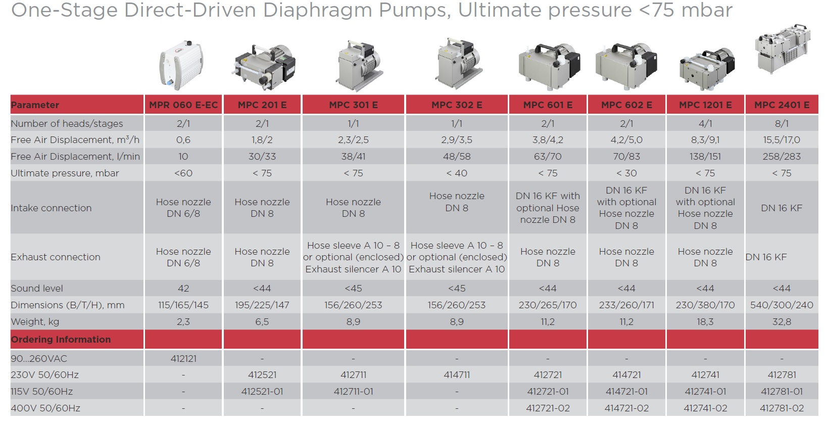 Chemical Resistant Diaphragm Pump Mpc 301 Z 230V